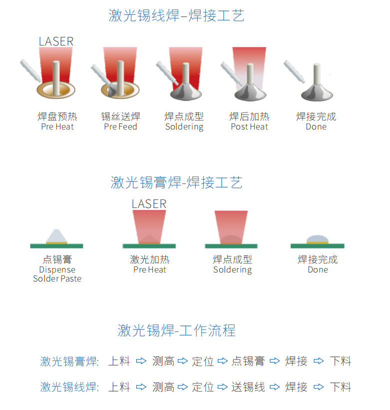 05激(ji)光銲(han)錫(xi)機(ji)工(gong)藝流程(cheng)-錫(xi)線錫膏.png